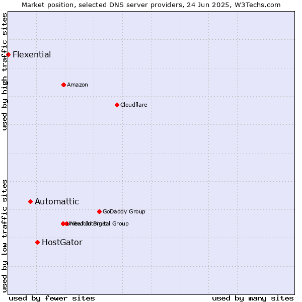 Market position of HostGator vs. Automattic vs. Flexential