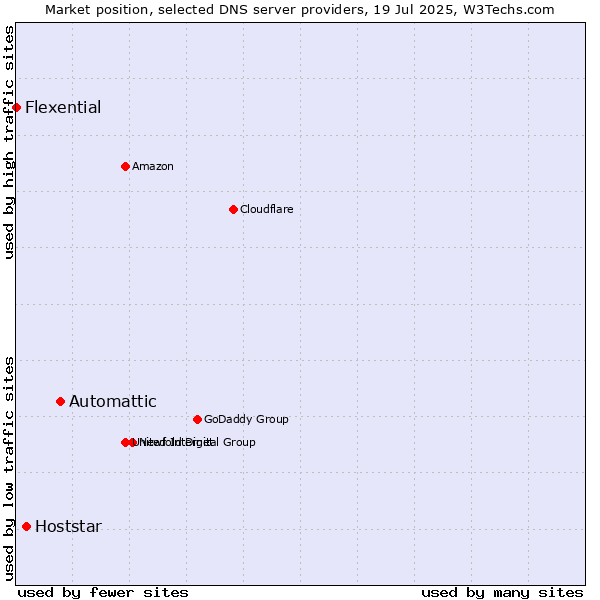 Market position of Automattic vs. Hoststar vs. Flexential