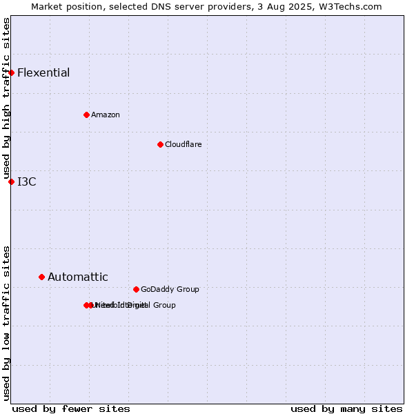 Market position of Automattic vs. I3C vs. Flexential