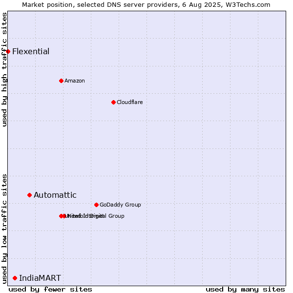 Market position of Automattic vs. IndiaMART vs. Flexential