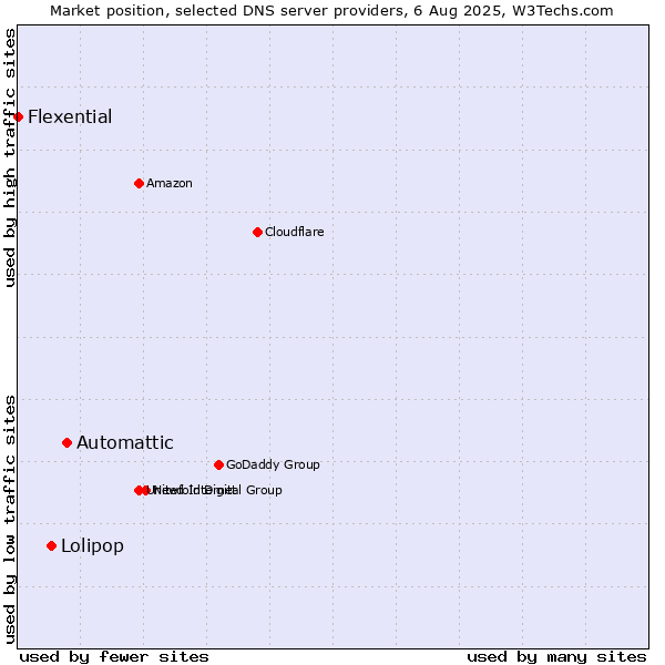 Market position of Automattic vs. Lolipop vs. Flexential