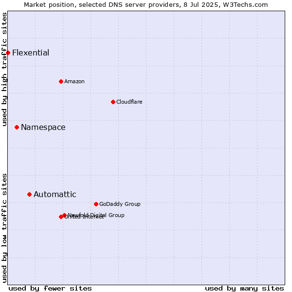 Market position of Automattic vs. Namespace vs. Flexential