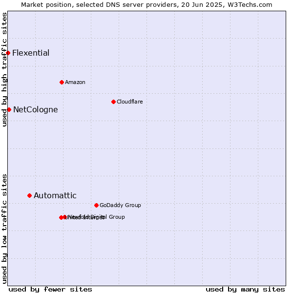 Market position of Automattic vs. NetCologne vs. Flexential