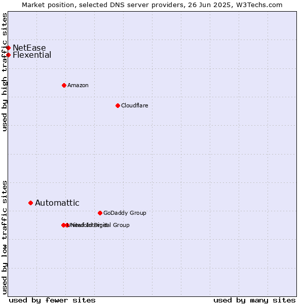 Market position of Automattic vs. Flexential vs. NetEase