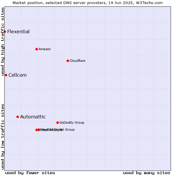 Market position of Automattic vs. Cellcom vs. Flexential
