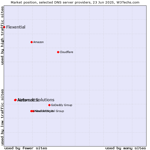 Market position of Network Solutions vs. Automattic vs. Flexential