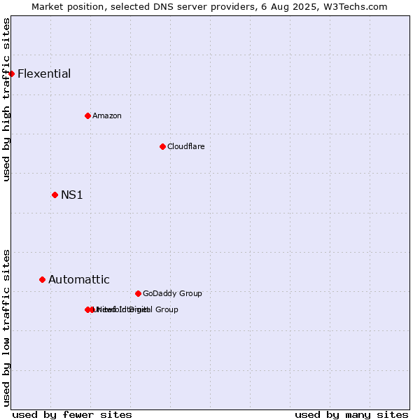 Market position of NS1 vs. Automattic vs. Flexential