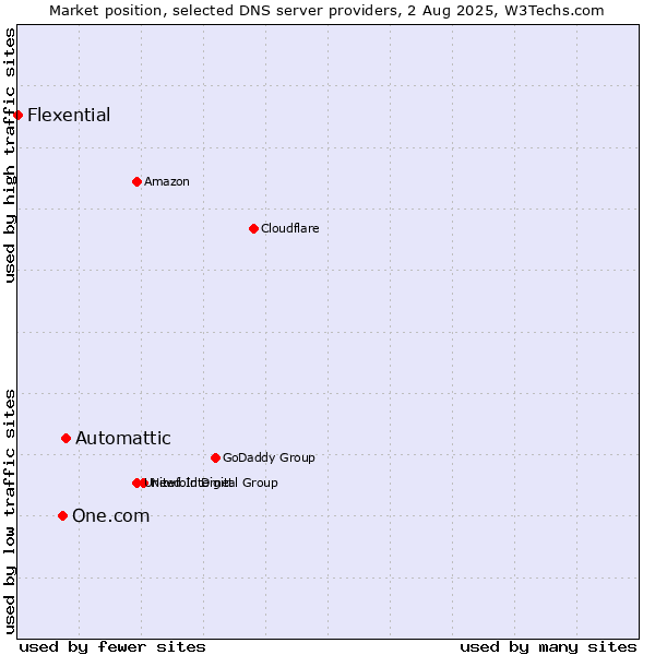 Market position of Automattic vs. One.com vs. Flexential