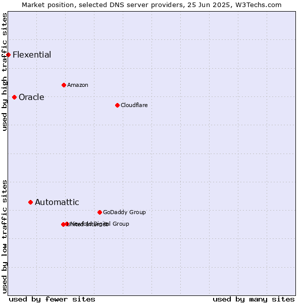 Market position of Automattic vs. Oracle vs. Flexential