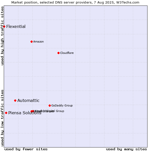 Market position of Automattic vs. Piensa Solutions vs. Flexential