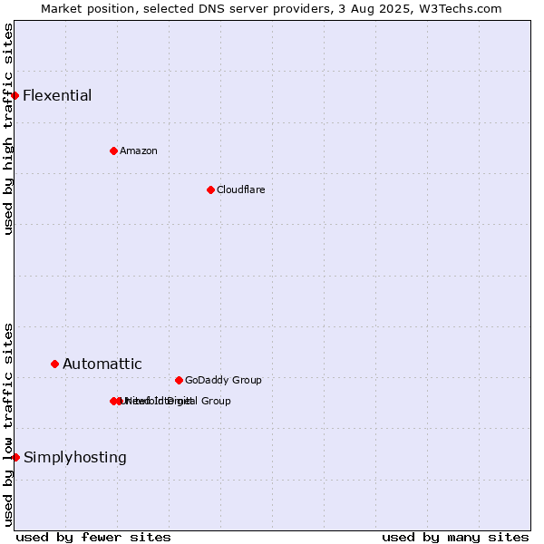 Market position of Automattic vs. Simplyhosting vs. Flexential