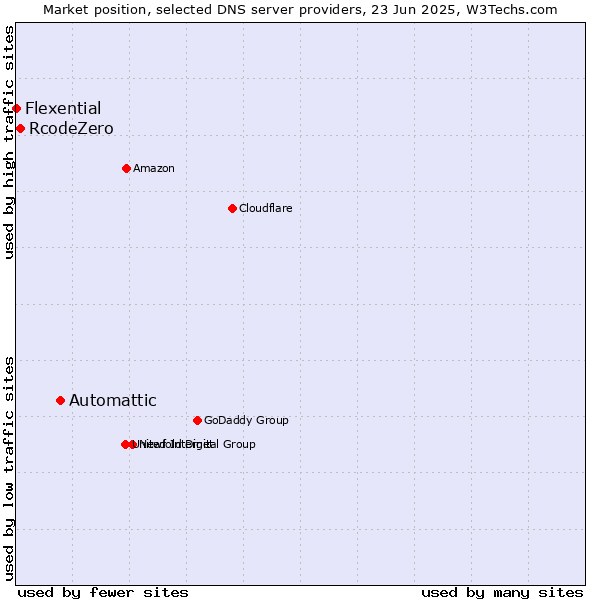 Market position of Automattic vs. RcodeZero vs. Flexential
