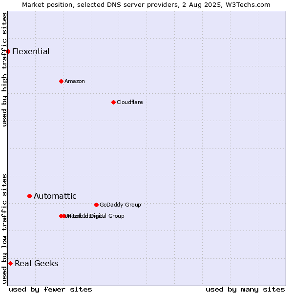 Market position of Automattic vs. Real Geeks vs. Flexential