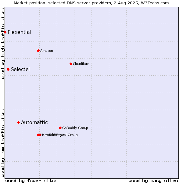 Market position of Automattic vs. Selectel vs. Flexential