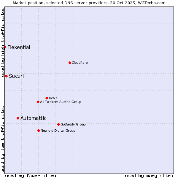 Market position of Automattic vs. Sucuri vs. Flexential