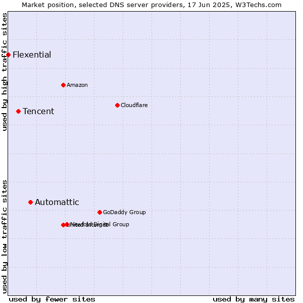 Market position of Automattic vs. Tencent vs. Flexential