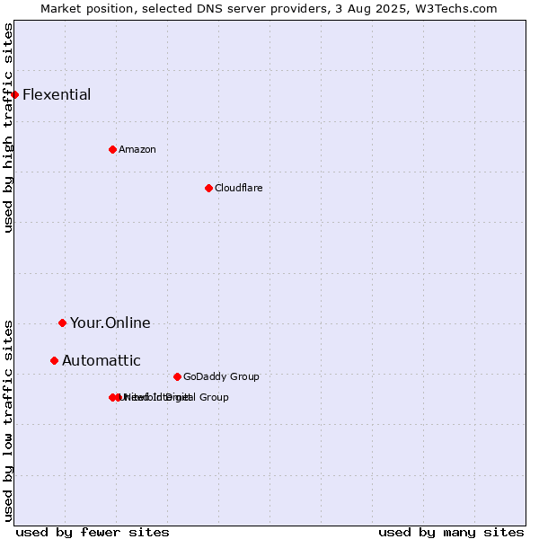 Market position of Your.Online vs. Automattic vs. Flexential
