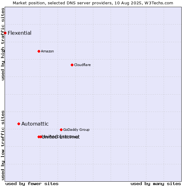 Market position of United Internet vs. Automattic vs. Flexential