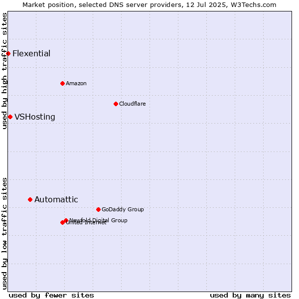 Market position of Automattic vs. VSHosting vs. Flexential