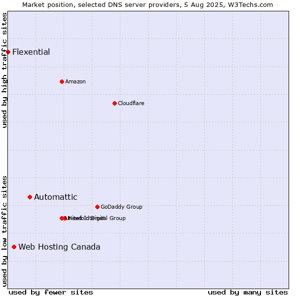 Market position of Automattic vs. Web Hosting Canada vs. Flexential