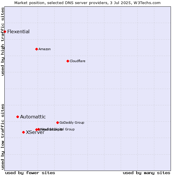 Market position of XServer vs. Automattic vs. Flexential