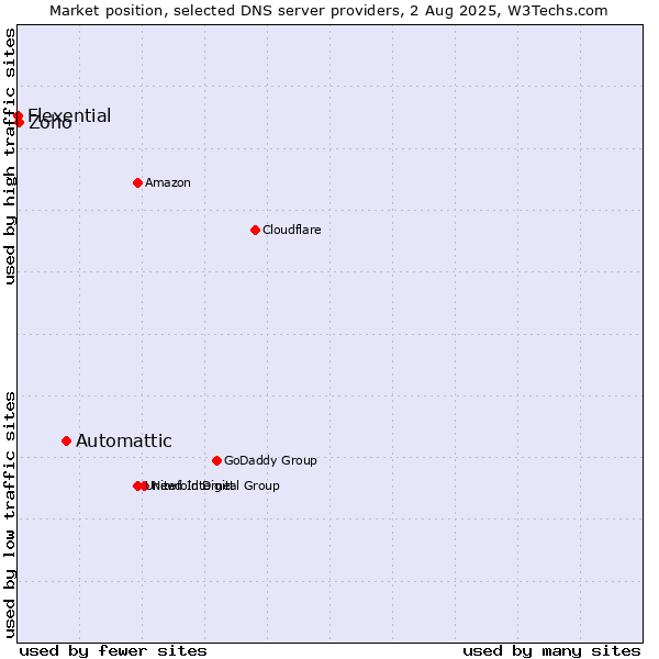Market position of Automattic vs. Zoho vs. Flexential