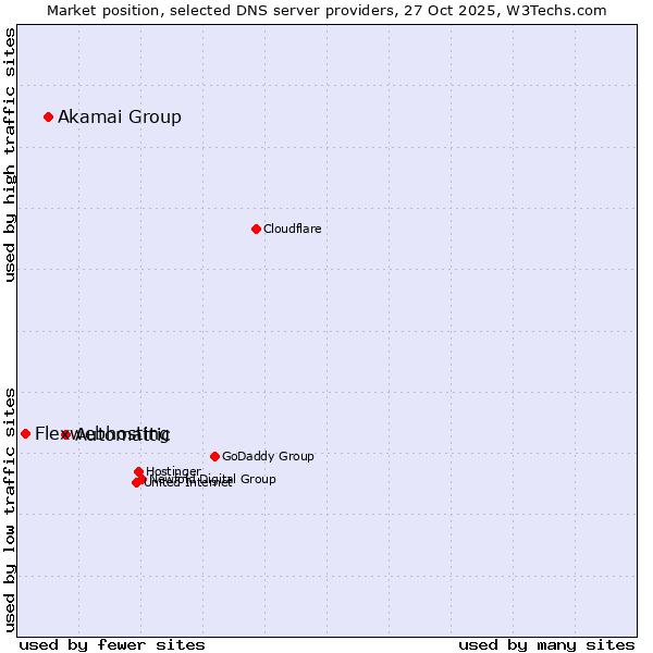 Market position of Automattic vs. Akamai Group vs. Flexwebhosting