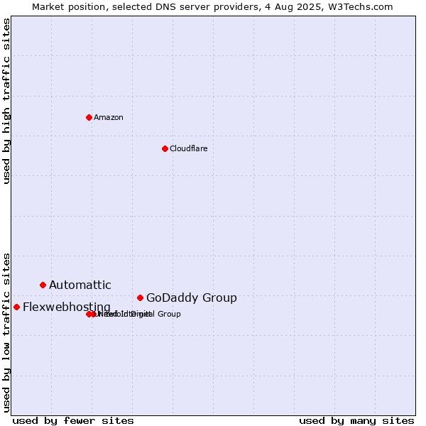Market position of GoDaddy Group vs. Automattic vs. Flexwebhosting