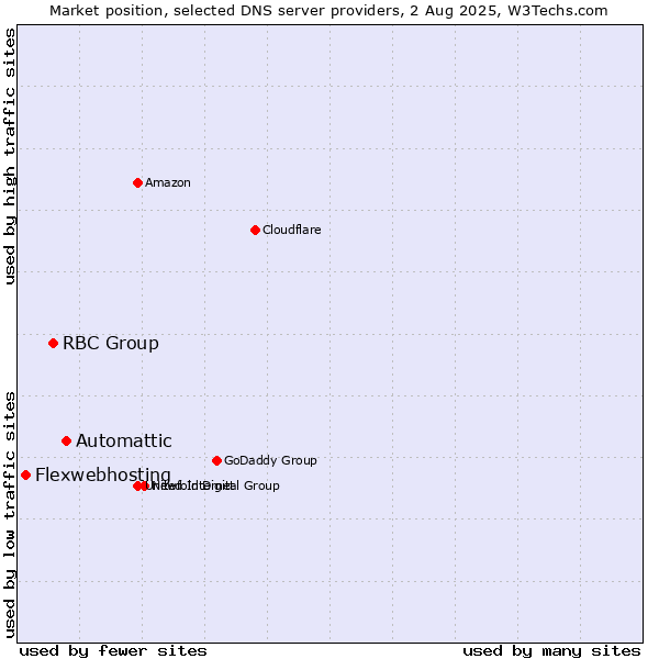 Market position of Automattic vs. RBC Group vs. Flexwebhosting