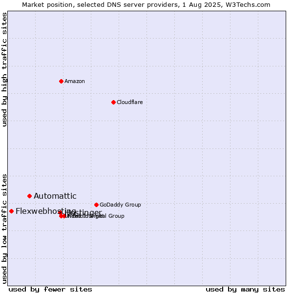 Market position of Hostinger vs. Automattic vs. Flexwebhosting