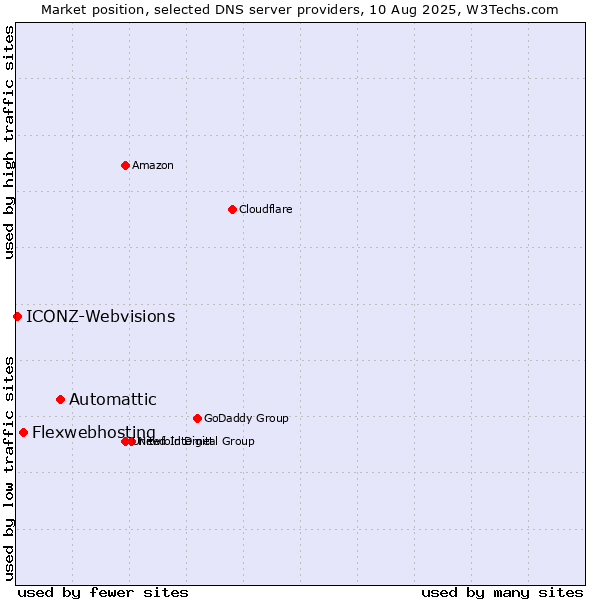 Market position of Automattic vs. Flexwebhosting vs. ICONZ-Webvisions