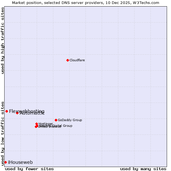 Market position of Automattic vs. Flexwebhosting vs. iHouseweb