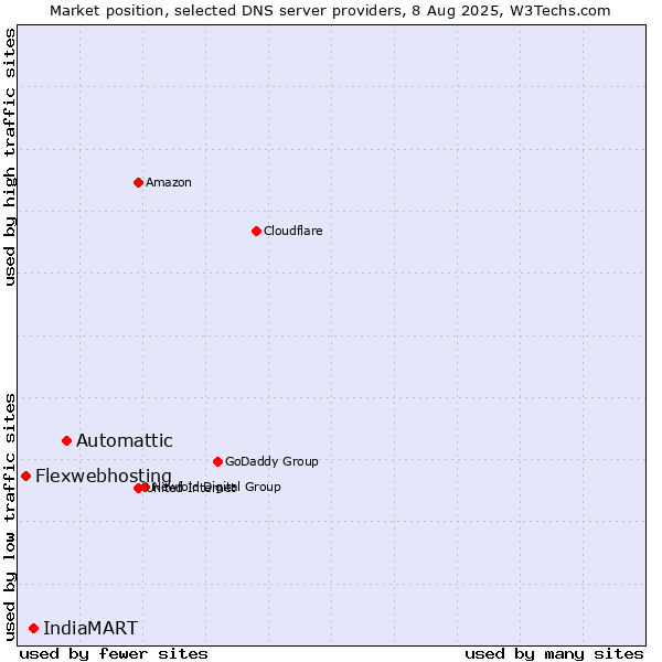 Market position of Automattic vs. IndiaMART vs. Flexwebhosting