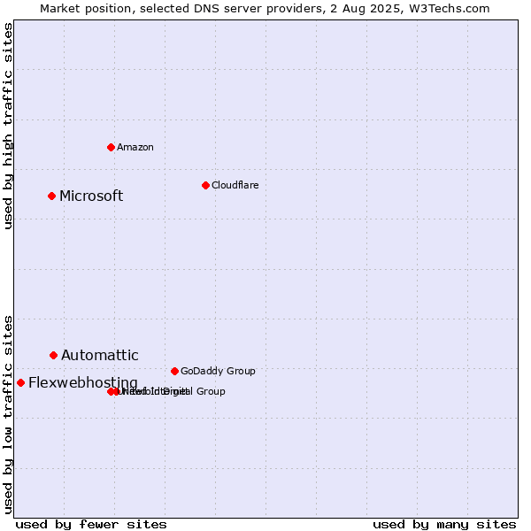 Market position of Automattic vs. Microsoft vs. Flexwebhosting
