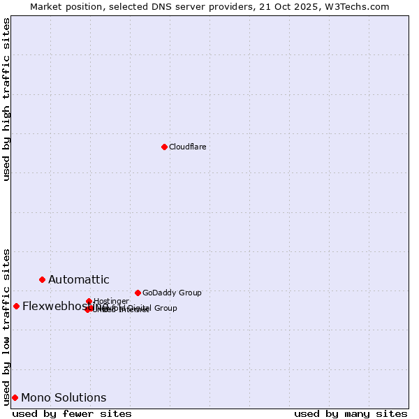 Market position of Automattic vs. Flexwebhosting vs. Mono Solutions