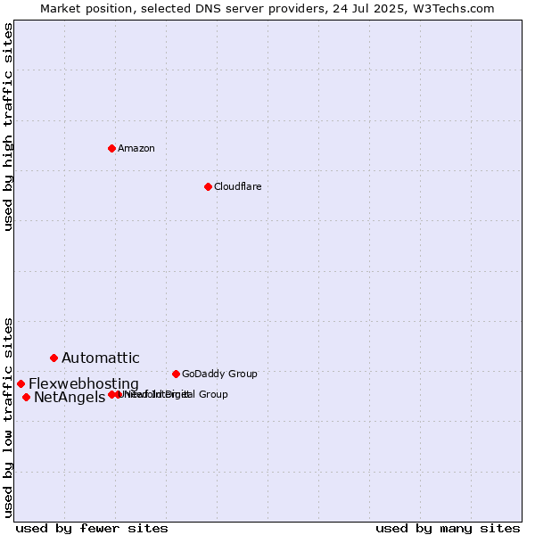 Market position of Automattic vs. NetAngels vs. Flexwebhosting