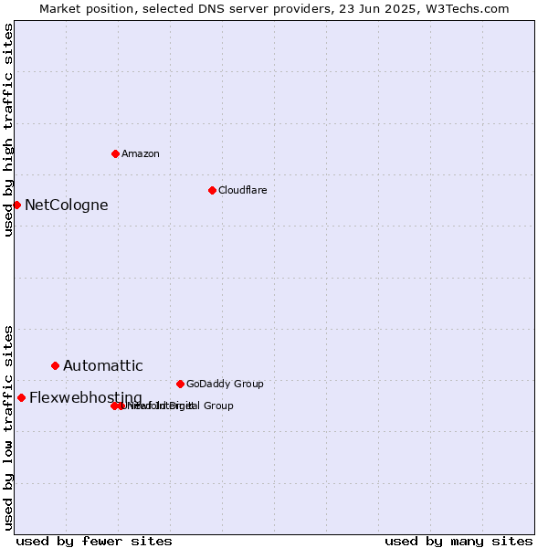 Market position of Automattic vs. Flexwebhosting vs. NetCologne