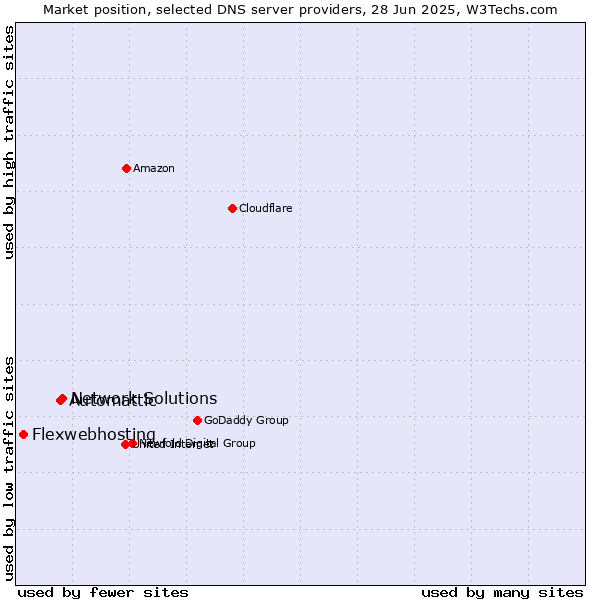 Market position of Network Solutions vs. Automattic vs. Flexwebhosting
