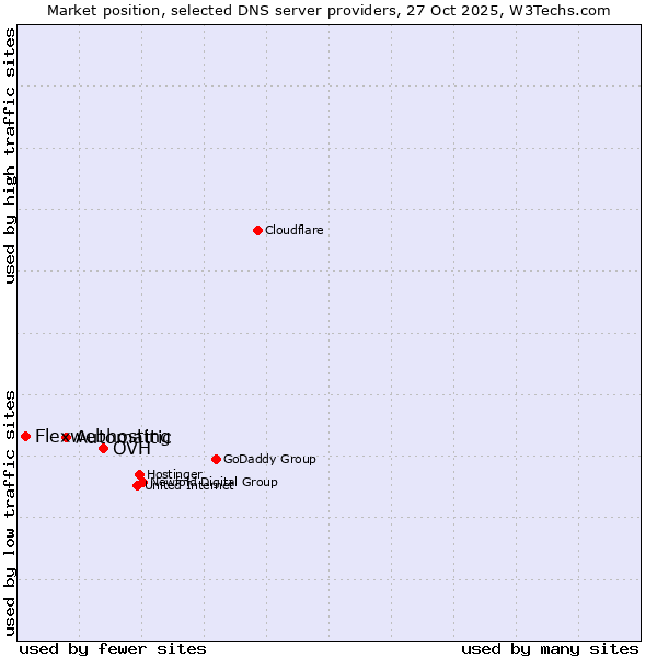 Market position of OVH vs. Automattic vs. Flexwebhosting