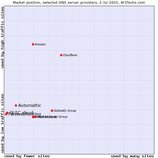 Market position of Automattic vs. QUIC.cloud vs. Flexwebhosting