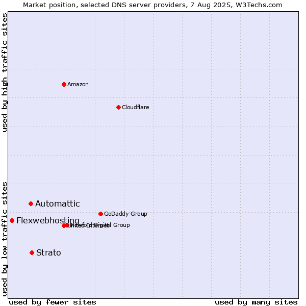 Market position of Strato vs. Automattic vs. Flexwebhosting