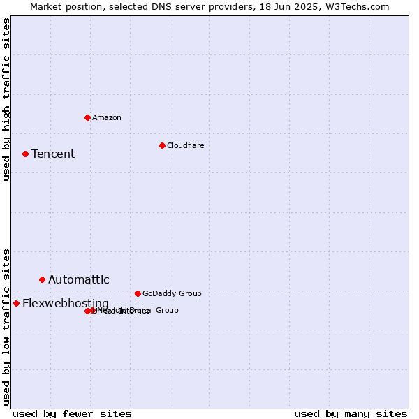 Market position of Automattic vs. Tencent vs. Flexwebhosting