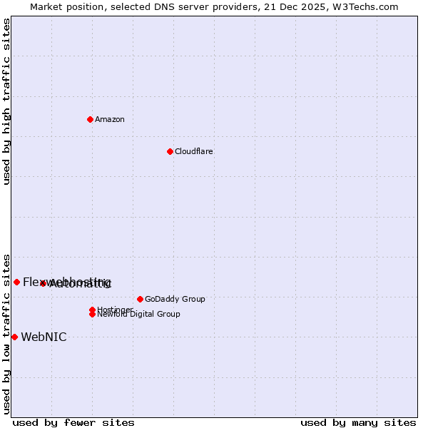 Market position of Automattic vs. Flexwebhosting vs. WebNIC