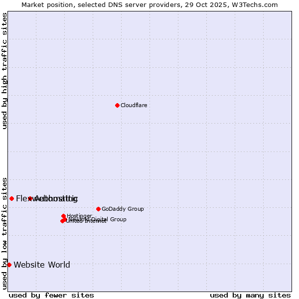 Market position of Automattic vs. Flexwebhosting vs. Website World