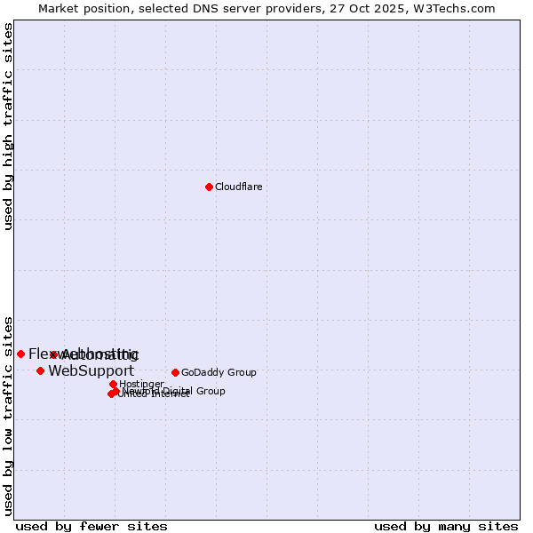 Market position of Automattic vs. WebSupport vs. Flexwebhosting