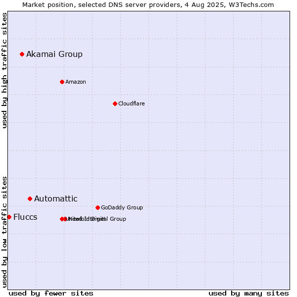 Market position of Automattic vs. Akamai Group vs. Fluccs