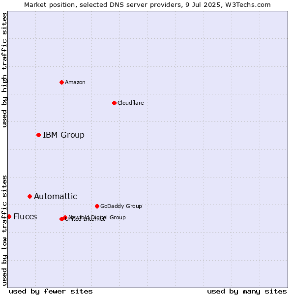 Market position of IBM Group vs. Automattic vs. Fluccs