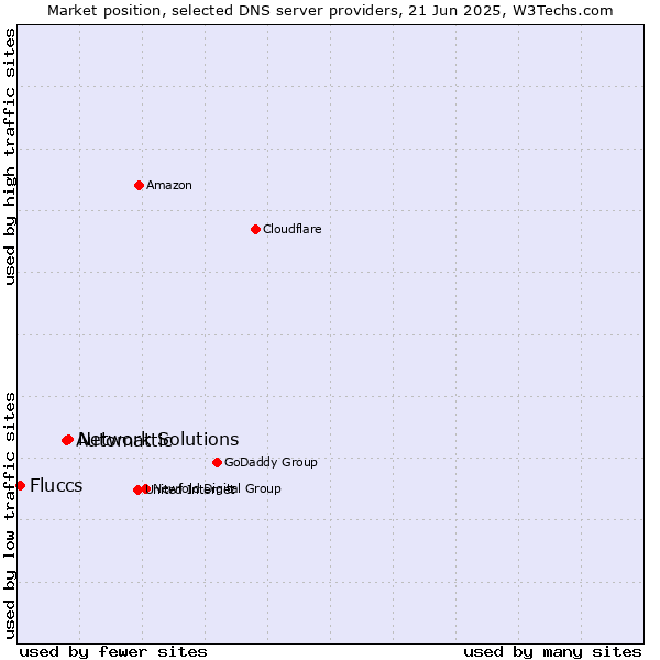 Market position of Network Solutions vs. Automattic vs. Fluccs