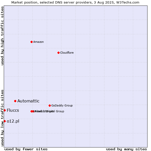 Market position of Automattic vs. Fluccs vs. o12.pl