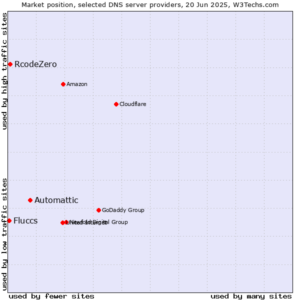 Market position of Automattic vs. RcodeZero vs. Fluccs